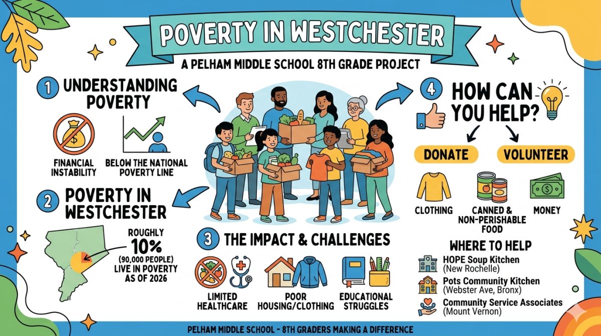 Poverty in Westchester: An 8th Grade Community Project